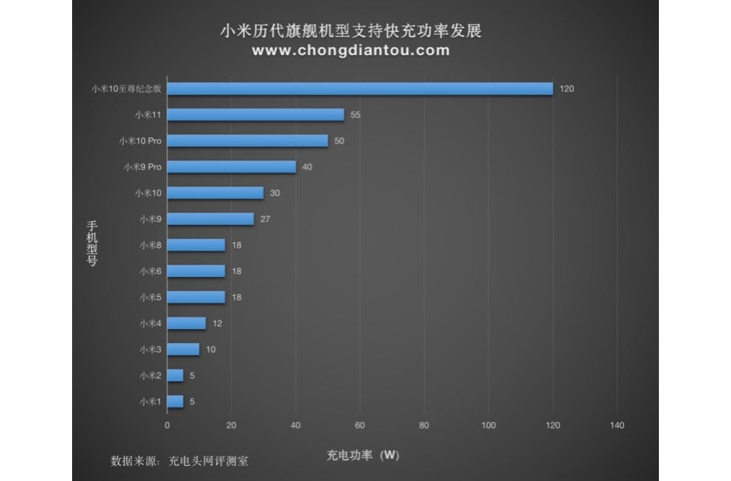 手機進入120W快充期間，各大廠商紛紛入局加速市場遍及
