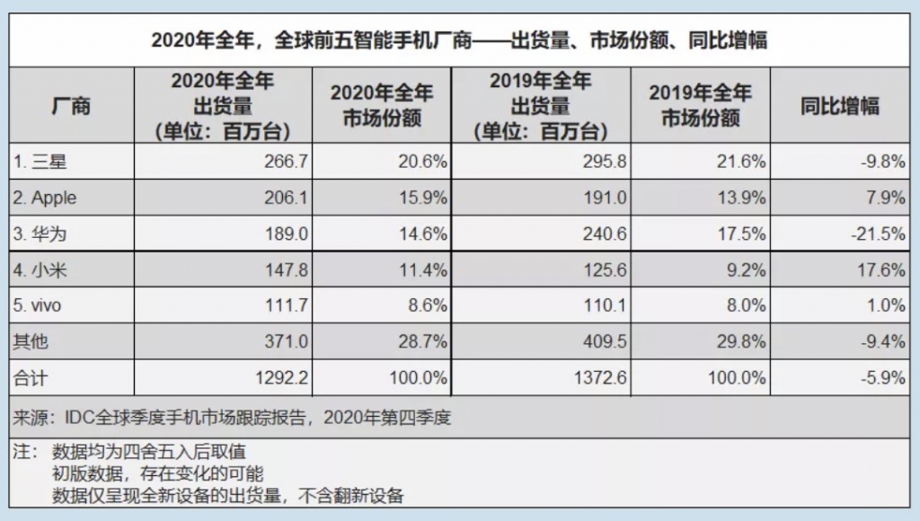 四序度環(huán)球手機(jī)市場：蘋果重返第一，小米第三華為第五