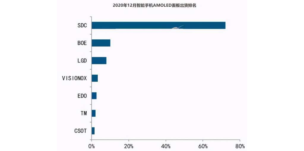 華為手機(jī)出貨量顯著降落，卻對京東方造成影響