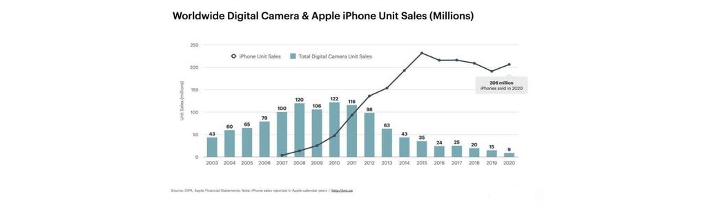iPhone手機(jī)和相機(jī)14年出貨量對(duì)比 iPhone 5之后開始全面替換
