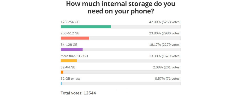 手機(jī)容量多大受接待？觀察發(fā)現(xiàn)多數(shù)用戶青睞128GB