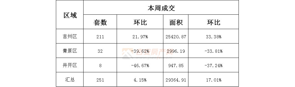 新房成交251套，面積29364.91㎡(2022年1月4日-1月9日)