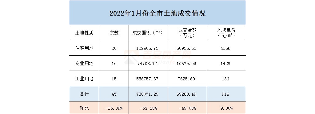 2022年1月土拍月報：競拍45宗！成交約7億元！
