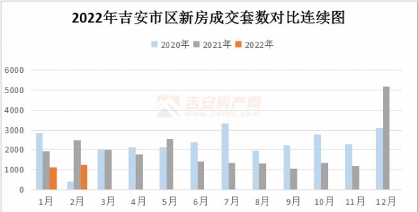 2月樓市簡(jiǎn)報(bào)：成交1245套，成交環(huán)比漲10.47%