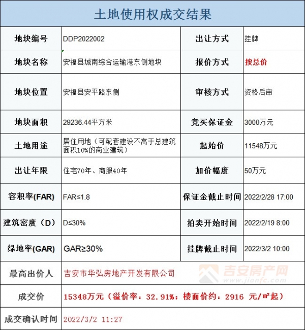 溢價(jià)33%·華弘地產(chǎn)斬獲安?？h平都鎮(zhèn)當(dāng)局旁44畝室第用地