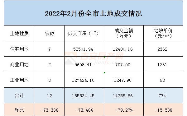 2022年2月土拍月報(bào)：競(jìng)拍12宗！成交約1.44億元！