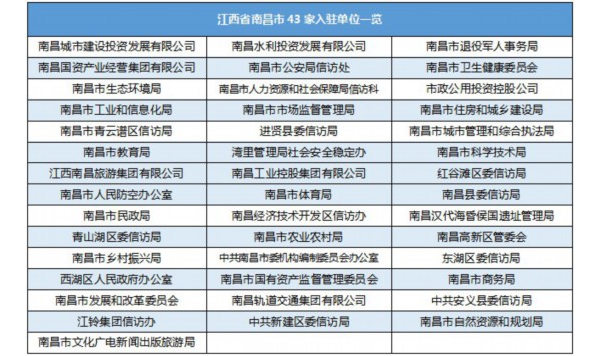 江西南昌43家單元進(jìn)駐國(guó)民網(wǎng)“引導(dǎo)留言板” 為平易近辦實(shí)事解困難