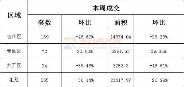 新房成交265套，面積23417.87㎡(2022年3月21日-3月27日)